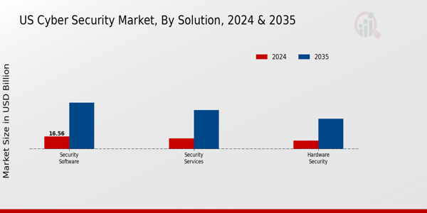 Cyber Security Market Solution Insights