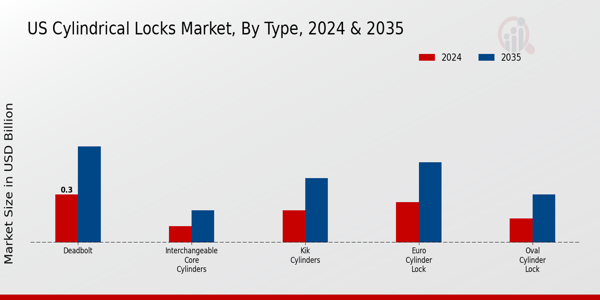US Cylindrical Locks Market segment