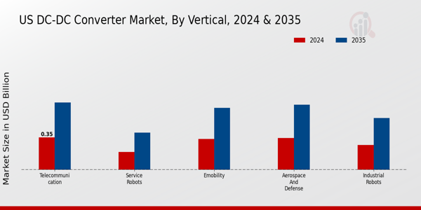 US DC DC Converter Market segment