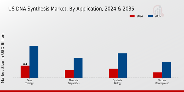 DNA Synthesis Market Application Insights