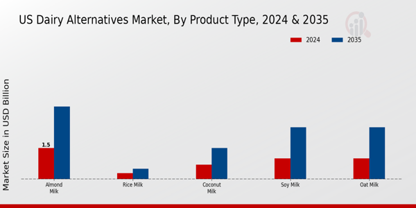 US Dairy Alternatives Market segment