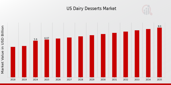 US Non-Dairy Frozen Desserts Market size