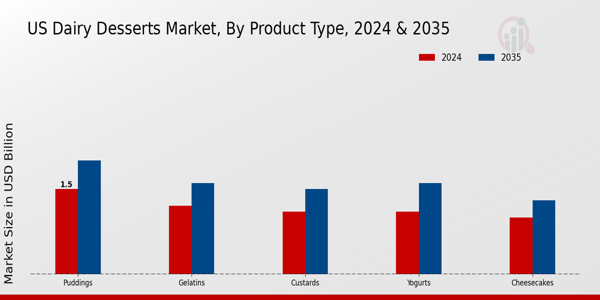 US Non-Dairy Frozen Desserts Market segment