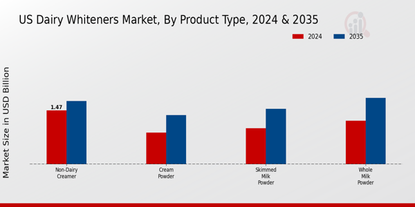 US Dairy Whiteners Market segment