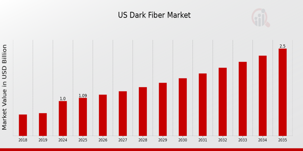 US Dark Fiber Market size