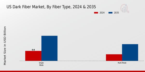US Dark Fiber Market segment