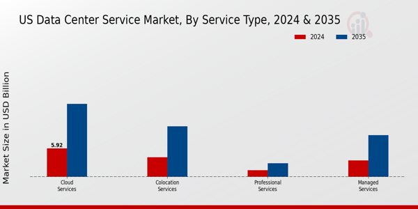 US Data Center Service Market segment