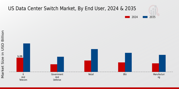 US Data Center Switch Market segment