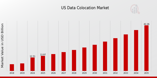 US Data Center Colocation Market size