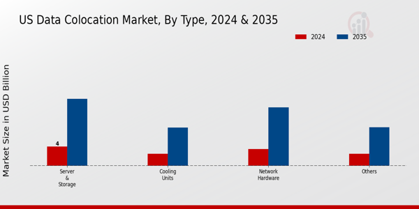 US Data Center Colocation Market segment