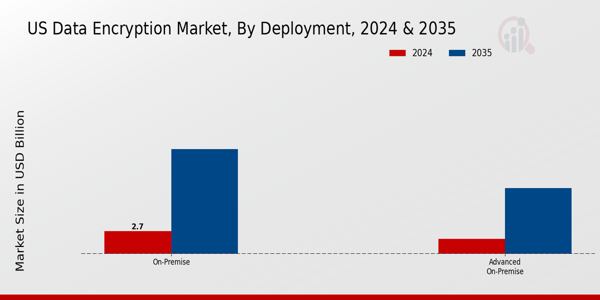 US Data Encryption Market segment
