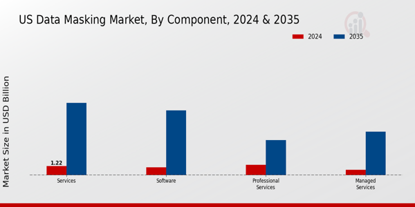US Data Masking Market segment