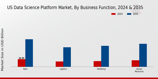 US Data Science Platform Market segment
