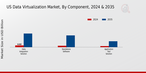 US Data Center Virtualization Market segment