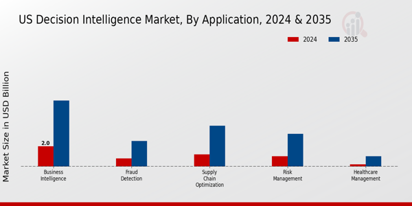 Decision Intelligence Market Application Insights