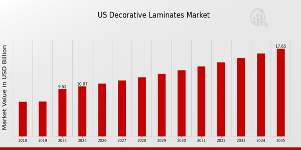 US Decorative Laminates Market Overview