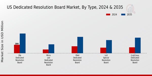 US Dedicated Resolution Board Market Segment Insights