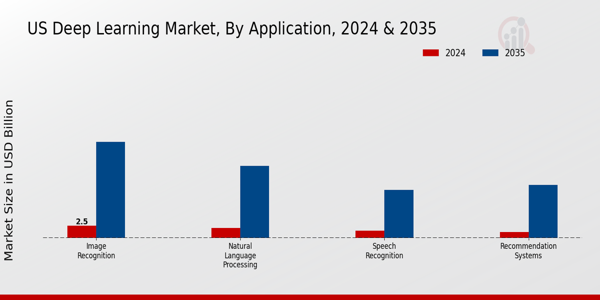 US Deep Learning Market Application Insights