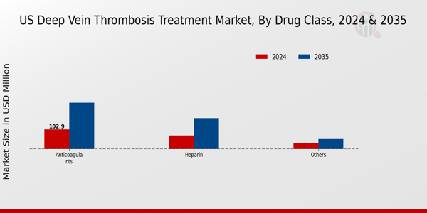 Deep Vein Thrombosis Treatment Market Drug Class Insights