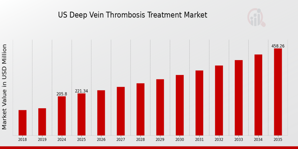 US Deep Vein Thrombosis Treatment Market Overview