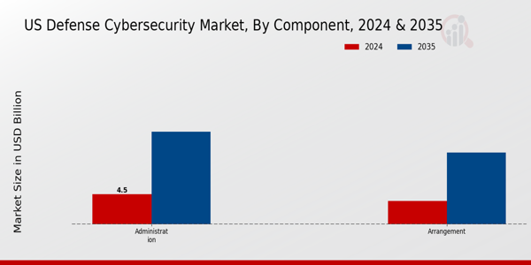 US Defense Cybersecurity Market segment