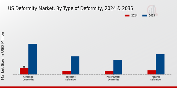 US Deformity Market segment