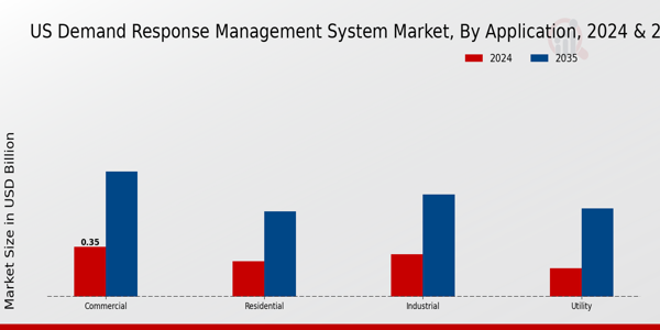 US Demand Response Management System Market segment