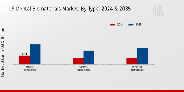 US Dental Biomaterials Market segment