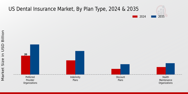 Dental Insurance Market Plan Type Insights