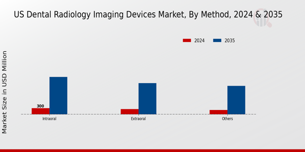 US Dental Radiology Imaging Devices Market segment
