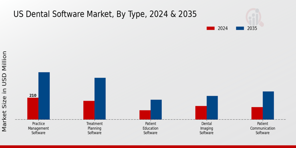 Dental Software Market Type Insights