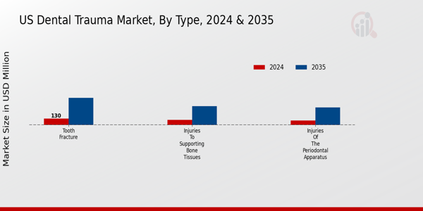 US Dental Trauma Market segment