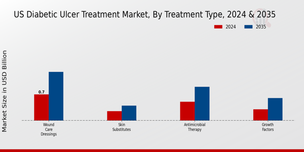 US Diabetic Ulcer Treatment Market segment
