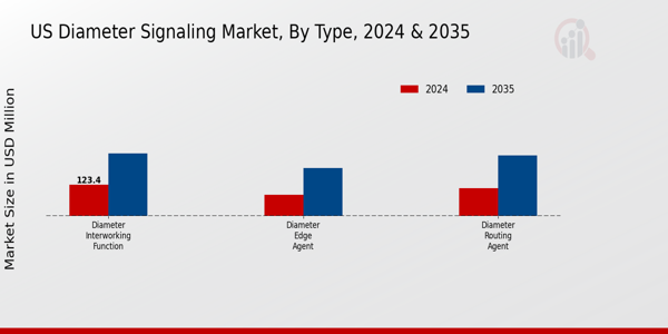 US Diameter Signaling Market segment