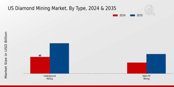 US Diamond Mining Market segment