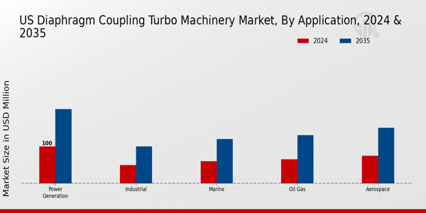 US Diaphragm Coupling Turbo Machinery Market segment