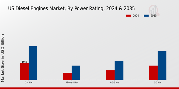 US Diesel Engines Market Segment Insights