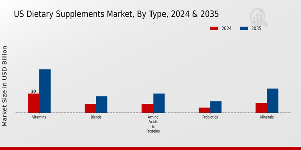 Dietary Supplements Market Type22