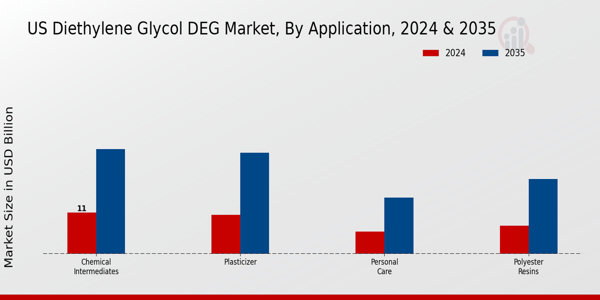 US Diethylene Glycol (DEG) Market segment
