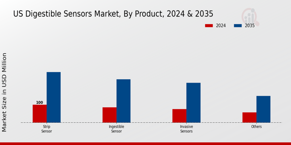 US Digestible Sensors Market segment