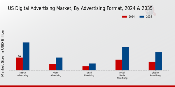 Digital Advertising Market Advertising Format Insights