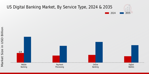 Digital Banking Market Service Type Insights