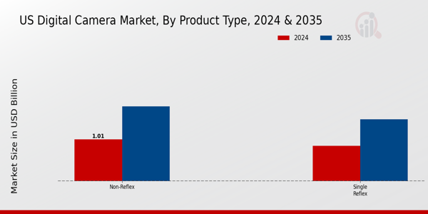US Digital Camera Market segment
