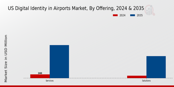 US Digital Identity in Airports Market segment