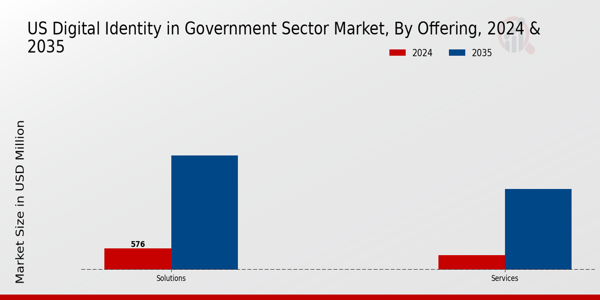 US Digital Identity in Government Sector Market segment