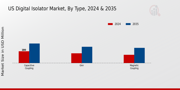 US Digital Isolator Market segment