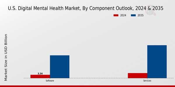 US Digital Mental Health Market Segment