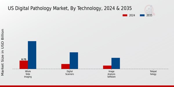 US Digital Pathology Market segment