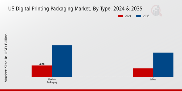 US Digital Printing Packaging Market segment