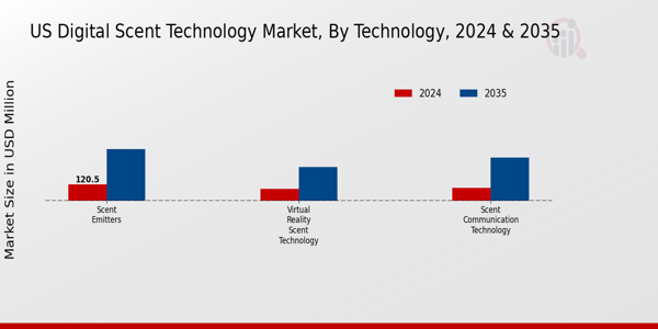 US Digital Scent Technology Market segment